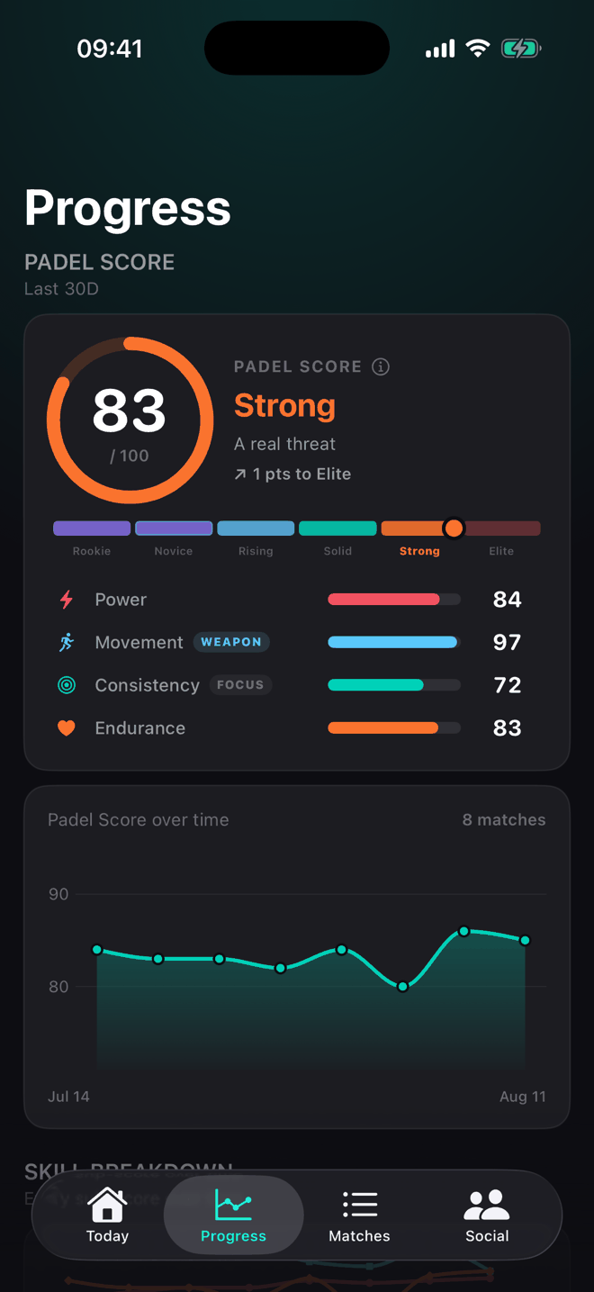 The Progress screen: a Padel Score of 83, rated Strong, with Power 84, Movement 97, Consistency 72 and Endurance 83, and the score charted over eight matches.
