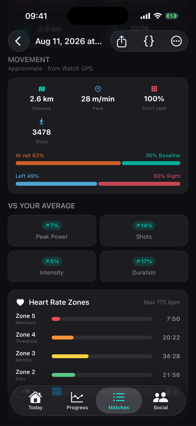 Match statistics: 2.6 km covered at 28 metres a minute, 3,478 steps, time at the net against the baseline, and minutes in each heart-rate zone.